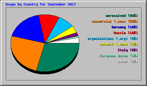 Usage by Country for September 2017