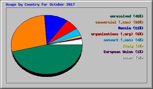 Usage by Country for October 2017