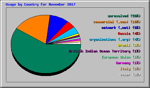 Usage by Country for November 2017