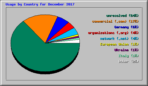 Usage by Country for December 2017