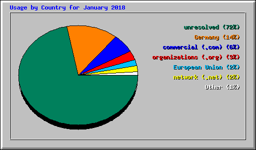 Usage by Country for January 2018