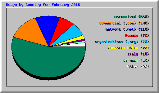 Usage by Country for February 2018