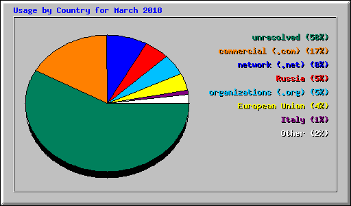 Usage by Country for March 2018
