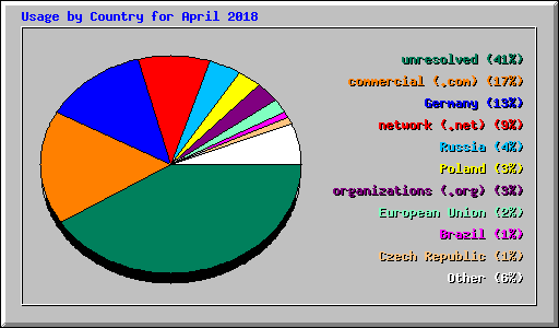 Usage by Country for April 2018