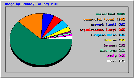 Usage by Country for May 2018