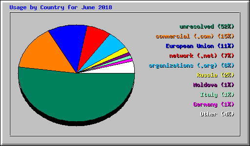 Usage by Country for June 2018