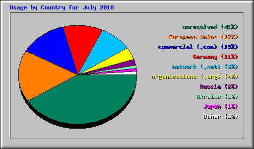 Usage by Country for July 2018