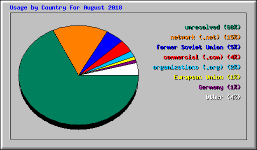 Usage by Country for August 2018