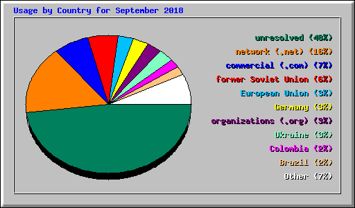 Usage by Country for September 2018