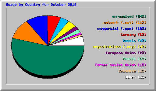 Usage by Country for October 2018