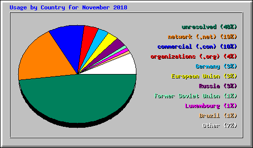 Usage by Country for November 2018
