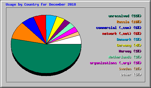 Usage by Country for December 2018