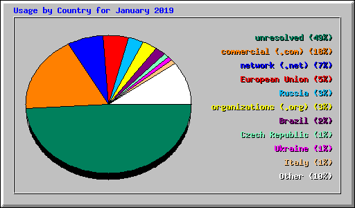Usage by Country for January 2019