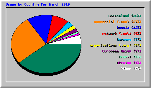 Usage by Country for March 2019