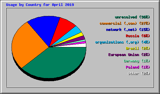 Usage by Country for April 2019