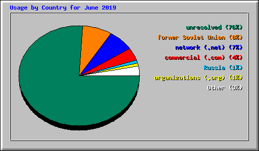 Usage by Country for June 2019