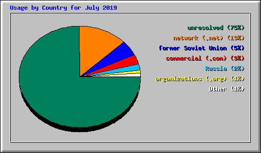 Usage by Country for July 2019