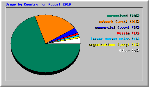Usage by Country for August 2019
