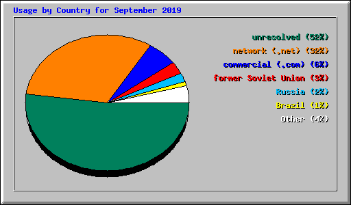 Usage by Country for September 2019
