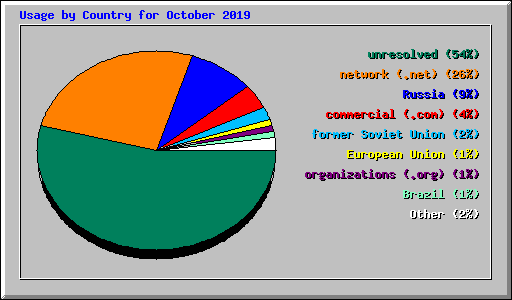Usage by Country for October 2019
