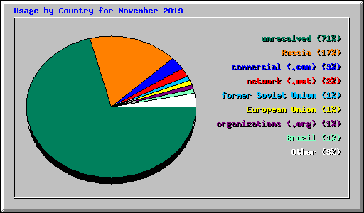 Usage by Country for November 2019
