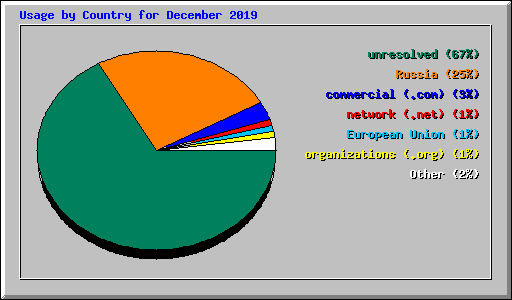 Usage by Country for December 2019