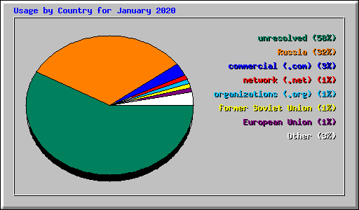 Usage by Country for January 2020