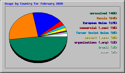 Usage by Country for February 2020