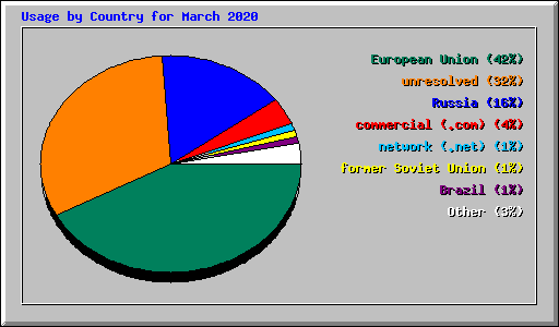 Usage by Country for March 2020