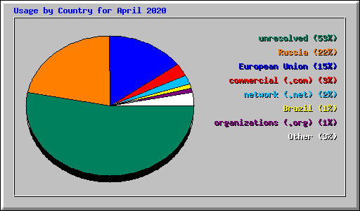 Usage by Country for April 2020