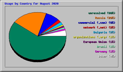 Usage by Country for August 2020