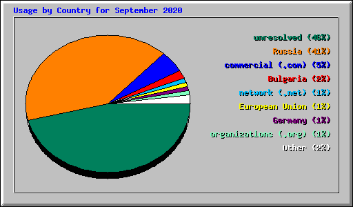 Usage by Country for September 2020