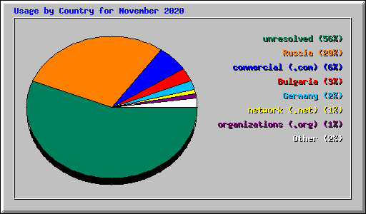 Usage by Country for November 2020