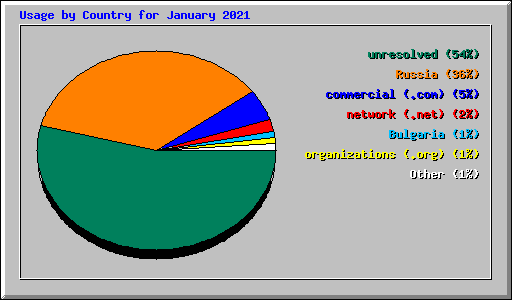 Usage by Country for January 2021