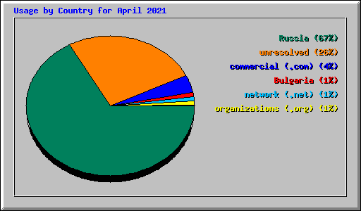 Usage by Country for April 2021