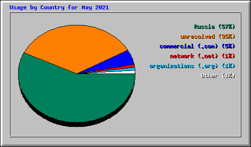 Usage by Country for May 2021