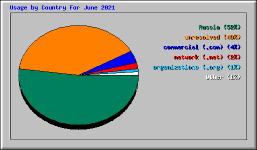 Usage by Country for June 2021