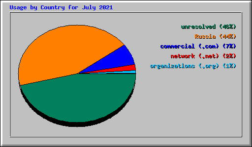 Usage by Country for July 2021