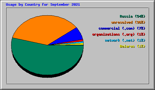 Usage by Country for September 2021