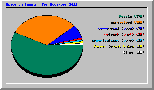 Usage by Country for November 2021