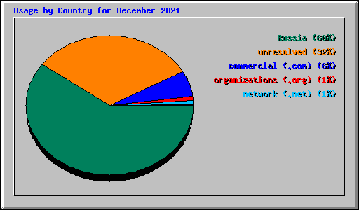 Usage by Country for December 2021
