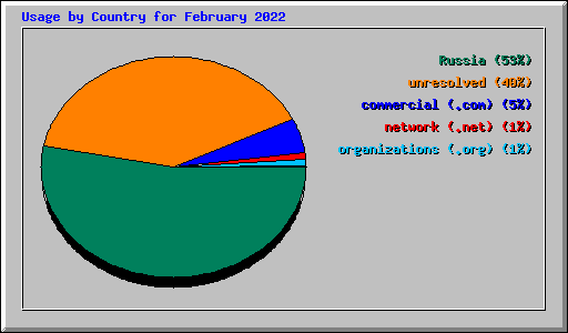 Usage by Country for February 2022