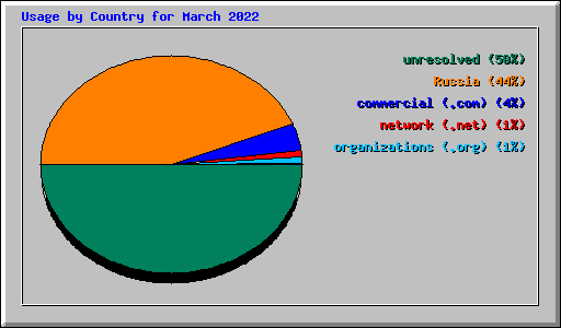 Usage by Country for March 2022