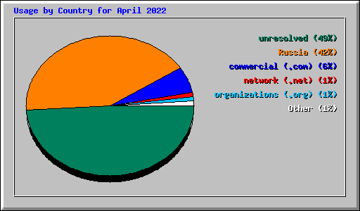 Usage by Country for April 2022