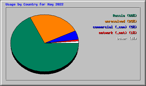 Usage by Country for May 2022