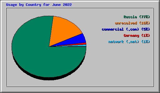 Usage by Country for June 2022