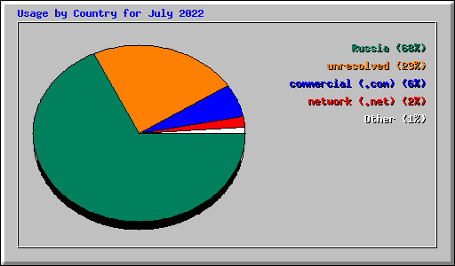 Usage by Country for July 2022