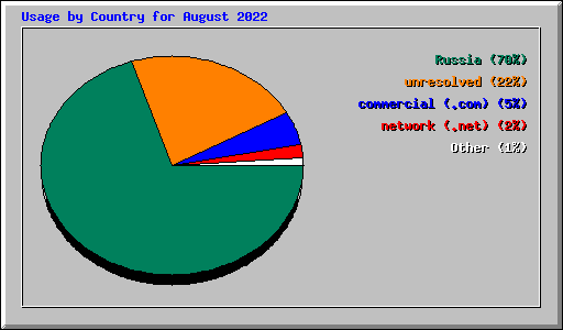 Usage by Country for August 2022