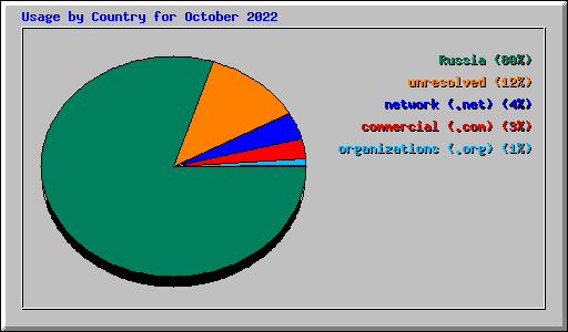 Usage by Country for October 2022