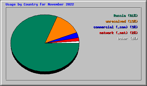 Usage by Country for November 2022